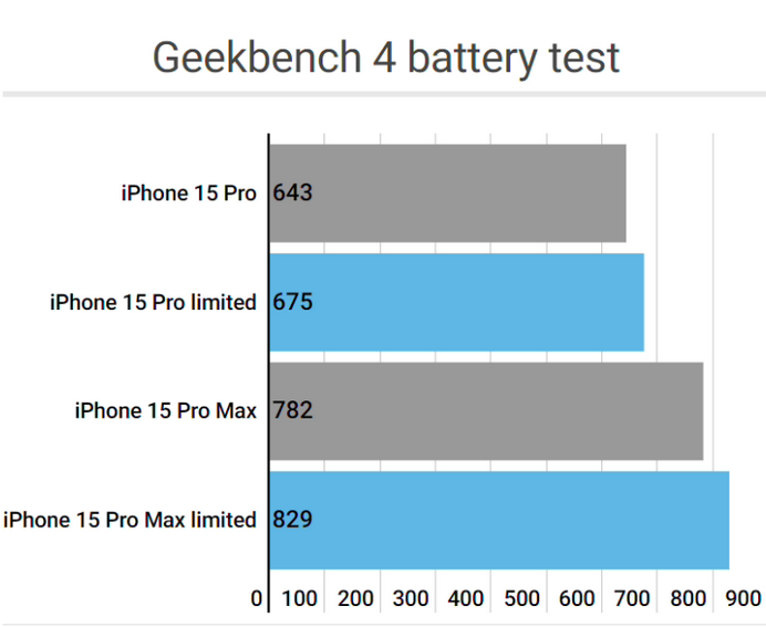 吉木萨尔apple维修站iPhone15Pro的ProMotion高刷功能耗电吗