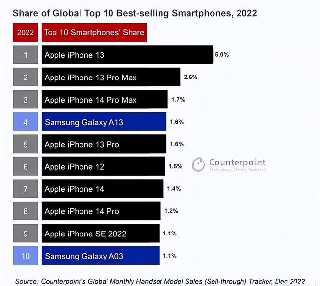 吉木萨尔苹果维修分享:为什么iPhone14的销量不如iPhone13? 