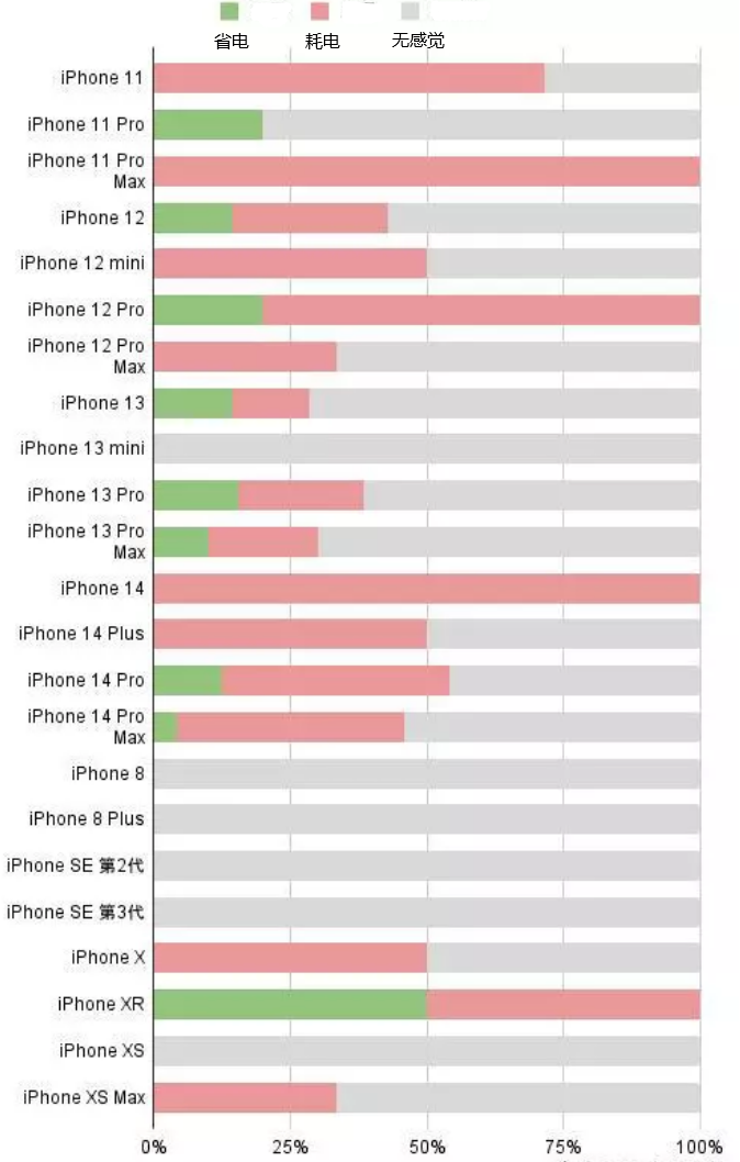 吉木萨尔苹果手机维修分享iOS16.2太耗电怎么办？iOS16.2续航不好可以降级吗？ 