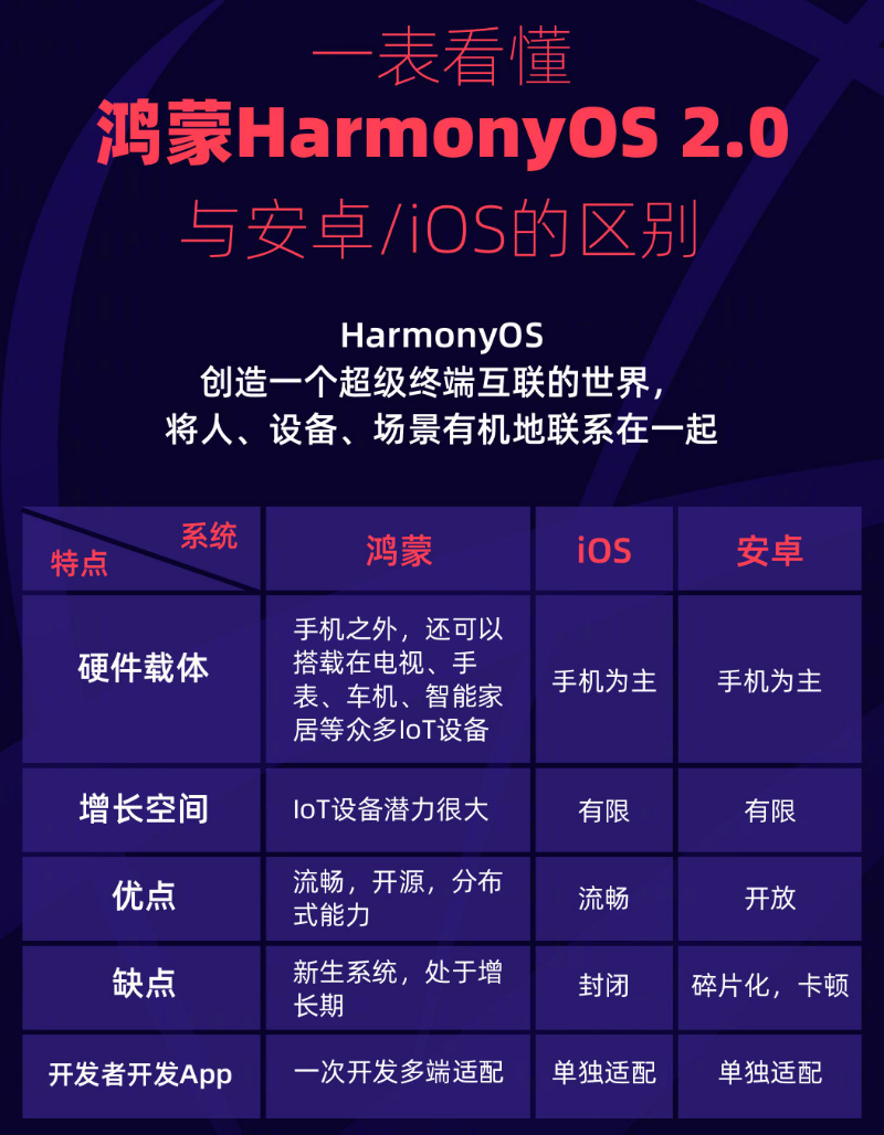 吉木萨尔苹果手机维修分享华为鸿蒙 OS 与安卓以及 iOS 都有什么区别 